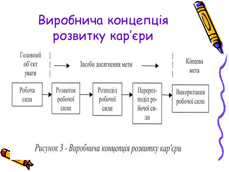 Виробнича концепція розвитку кар’єри